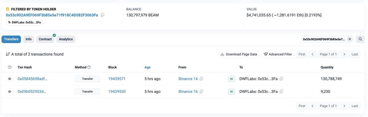 【实时分析】DWF Labs(价值@DWFLabs) 5 小时前从#Binance 撤回了 1.308 亿美元 BEAM（474 万美元）。etherscan.io/token/0x62D0A