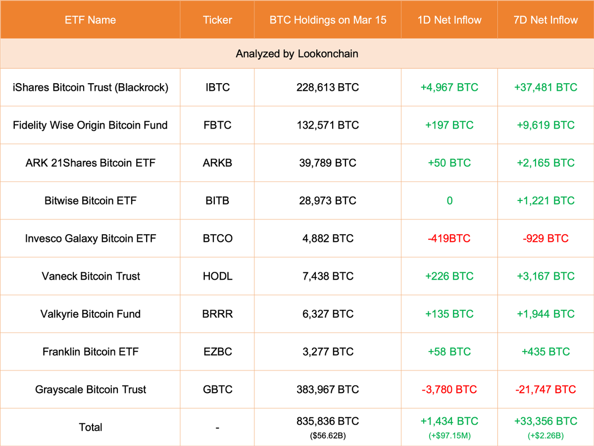 【实时分析】3 月 15 日更新：#Grayscale 减少了 3,780 $ BTC(价值-$256M)，目前持有 383,967 $ BTC(价值$26B)。#Blackrock 增加了 