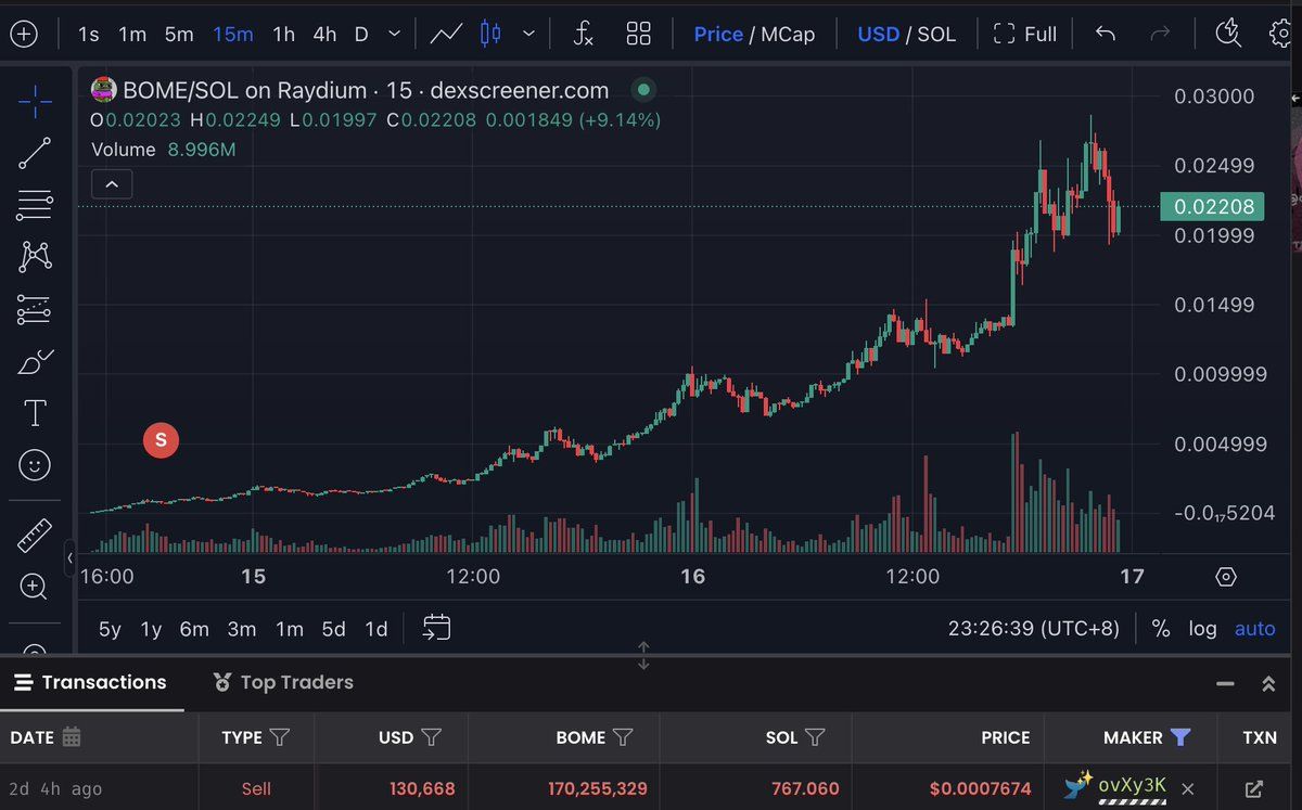 【实时分析】170.25M $BOME这家伙以 767 $ SOL(价值$131K) 的价格出售，现在价值 18,330 $SOL （350 万美元）！真可惜！twitter.com/look