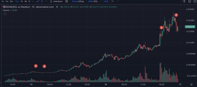 【实时分析】一个$BOME预售参与者已售出全部347M $BOME 34,647 $ SOL(价值$6.58M)，收益 340 倍！他只花了102 $ SOL（$19K）参与预售，就获得了34