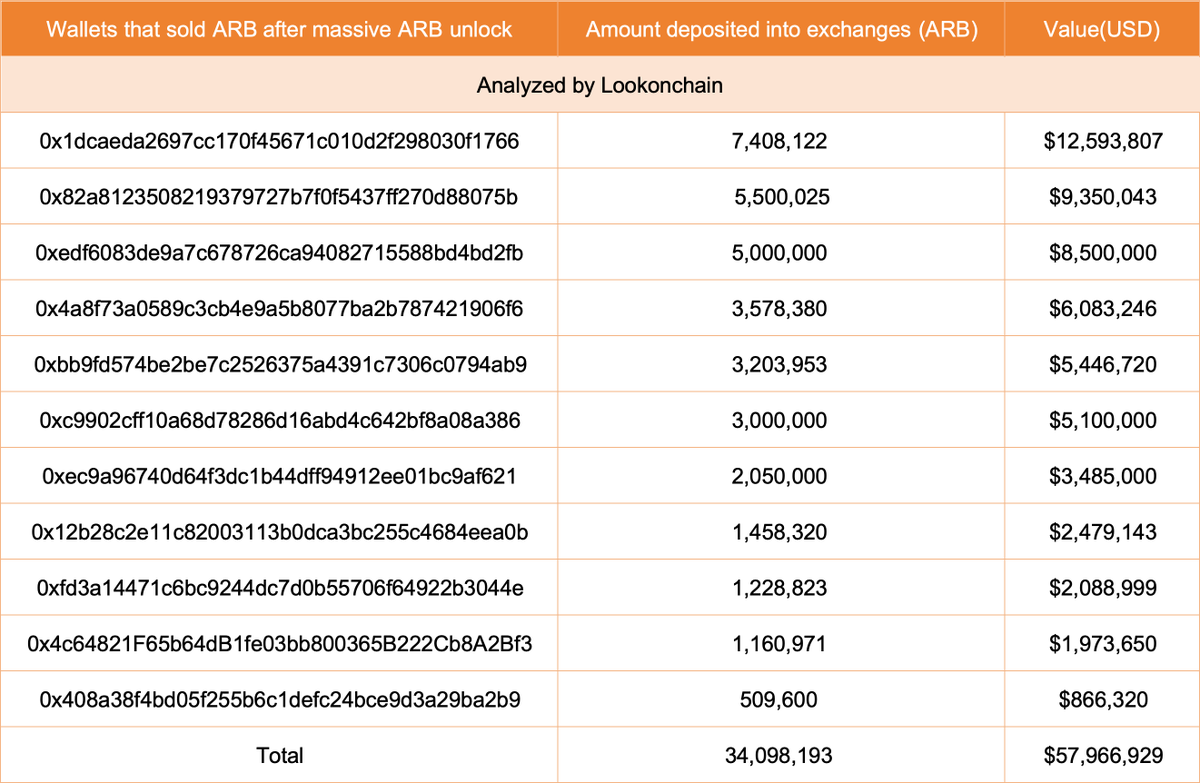 【实时分析】在 $ ARB大量解锁后，11 位鲸鱼总共将 3400 万美元ARB（5800 万美元）存入交易所。twitter.com/lookonchain/status... 