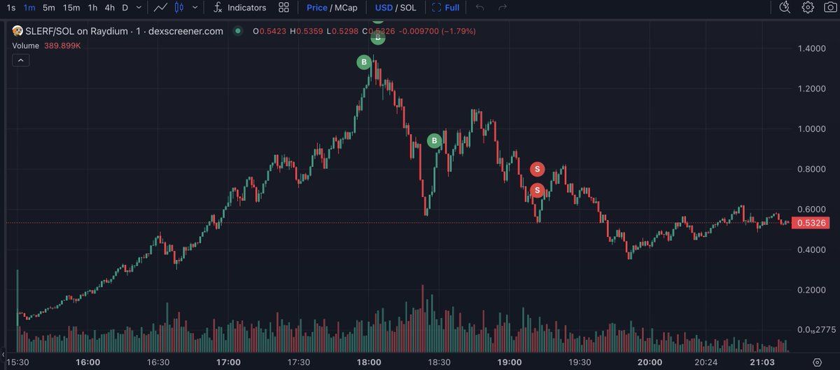 【实时分析】FOMO 购买非常危险！这位交易者通过交易 $SLERF 在短短 1 小时内损失了 3,731 $ SOL(价值$775K)！他花了5004$SOL购买 790,236 $SLER