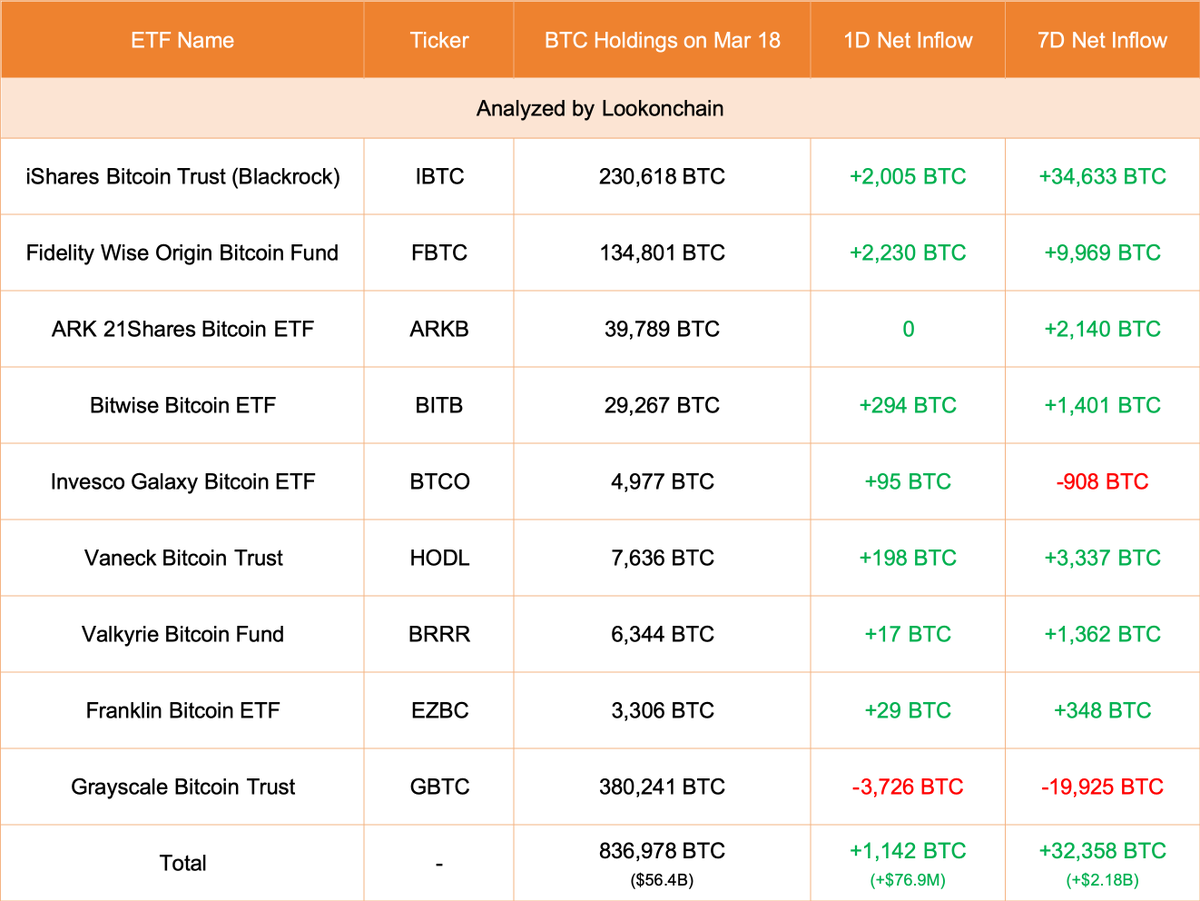 【实时分析】3 月 18 日更新：#Grayscale 减少了 3,726 $ BTC(价值-$251M)，目前持有 380,241 $ BTC(价值$25.62B)。#Fidelity 增加