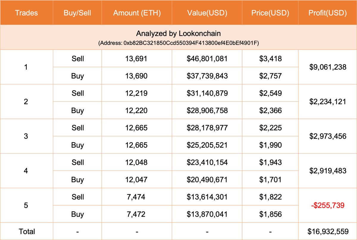 【实时分析】一只聪明的巨鲸在过去 2 小时内向 #Binance 存入 13,691 美元ETH（906 万美元）以获利了结。这巨鲸开始交易 $ETH于2023年8月9日共进行了5笔交易。他第