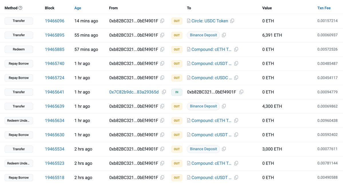 【实时分析】一只聪明的巨鲸在过去 2 小时内向 #Binance 存入 13,691 美元ETH（906 万美元）以获利了结。这巨鲸开始交易 $ETH于2023年8月9日共进行了5笔交易。他第