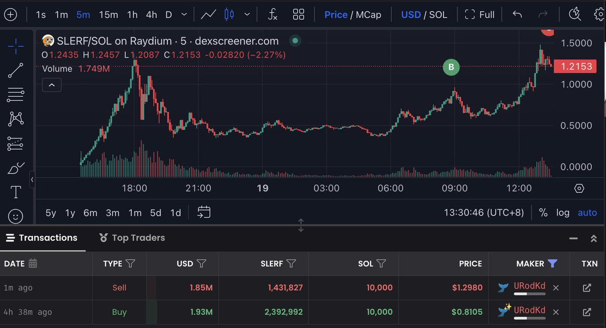 【实时分析】新鲜钱包提现10100 $SOL来自#Binance并花费了10,000 $SOL购买239万 $SLERF 5小时前。之后$SLERF再次暴涨，他卖出了143万$SLERF 10