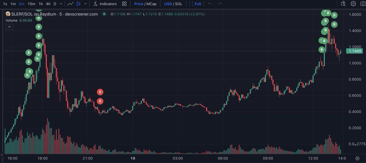 【实时分析】这家伙昨天因 #FOMO 购买而损失了 2,793 $ SOL(价值$564K) $SLERF 4,958 美元SOL(价值100 万美元)。当$SLERF再次飙升，他花了19,1