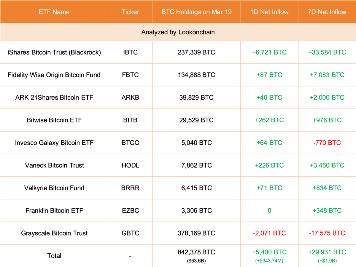 【实时分析】3 月 19 日更新：#Grayscale 减少了 2,071 $ BTC(价值-$131.85M)，目前持有 378,169 $ BTC(价值$24.07B)。#Blackroc