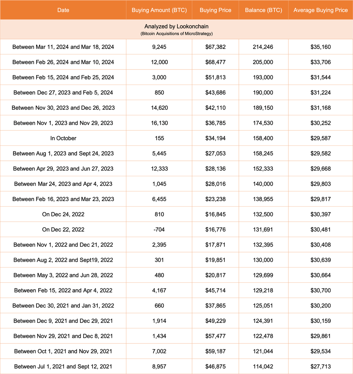 【实时分析】MicroStrategy 从 3 月 10 日到了 3 月 18 日以 67,382 美元的价格又购买了 9,245 美元BTC（6.23 亿美元）！#MicroStrategy