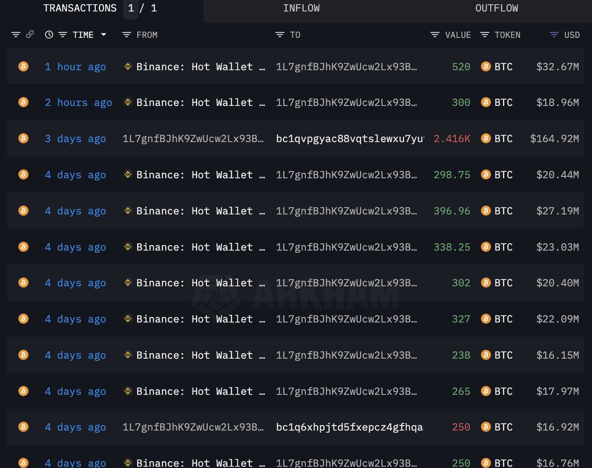 【实时分析】价格$BTC今天又跌了6%！我们注意到了购买了 2 条鲸鱼 $BTC正在下跌！巨鲸“1L7gnf”在过去 2 小时内从 #Binance 提取了 820 美元BTC（5162 万美