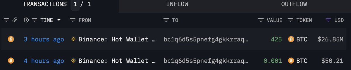 【实时分析】价格$BTC今天又跌了6%！我们注意到了购买了 2 条鲸鱼 $BTC正在下跌！巨鲸“1L7gnf”在过去 2 小时内从 #Binance 提取了 820 美元BTC（5162 万美