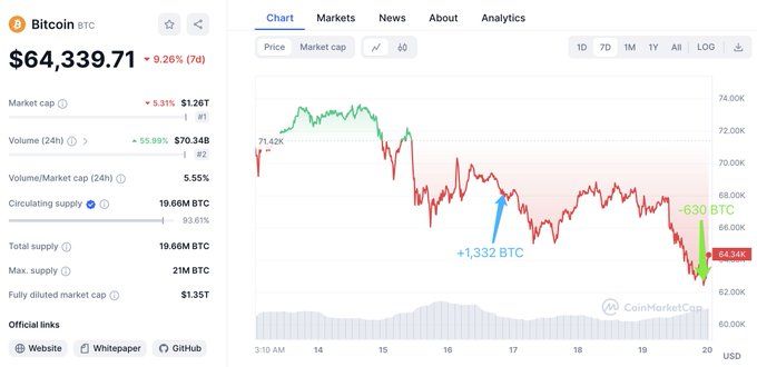 【实时分析】由于 $BTC 的持续减少，该交易者感到了恐慌。并在 2 小时前亏本出售了 630 美元BTC（3980 万美元）！当$BTC较峰值下跌 7%，他在 3 月 16 日下跌时买入了 