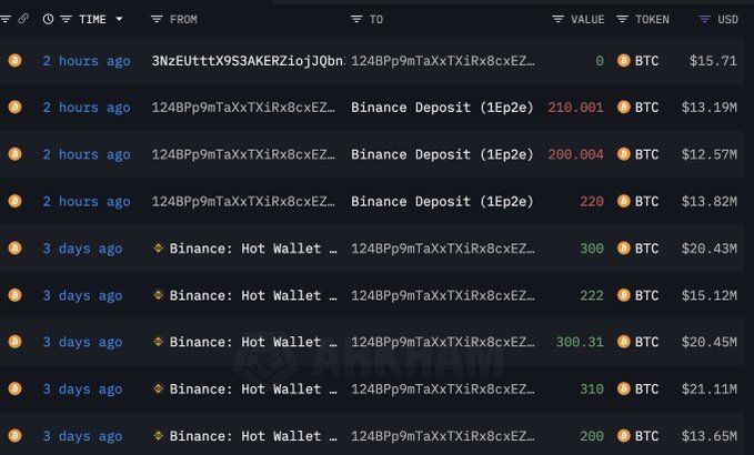 【实时分析】由于 $BTC 的持续减少，该交易者感到了恐慌。并在 2 小时前亏本出售了 630 美元BTC（3980 万美元）！当$BTC较峰值下跌 7%，他在 3 月 16 日下跌时买入了 