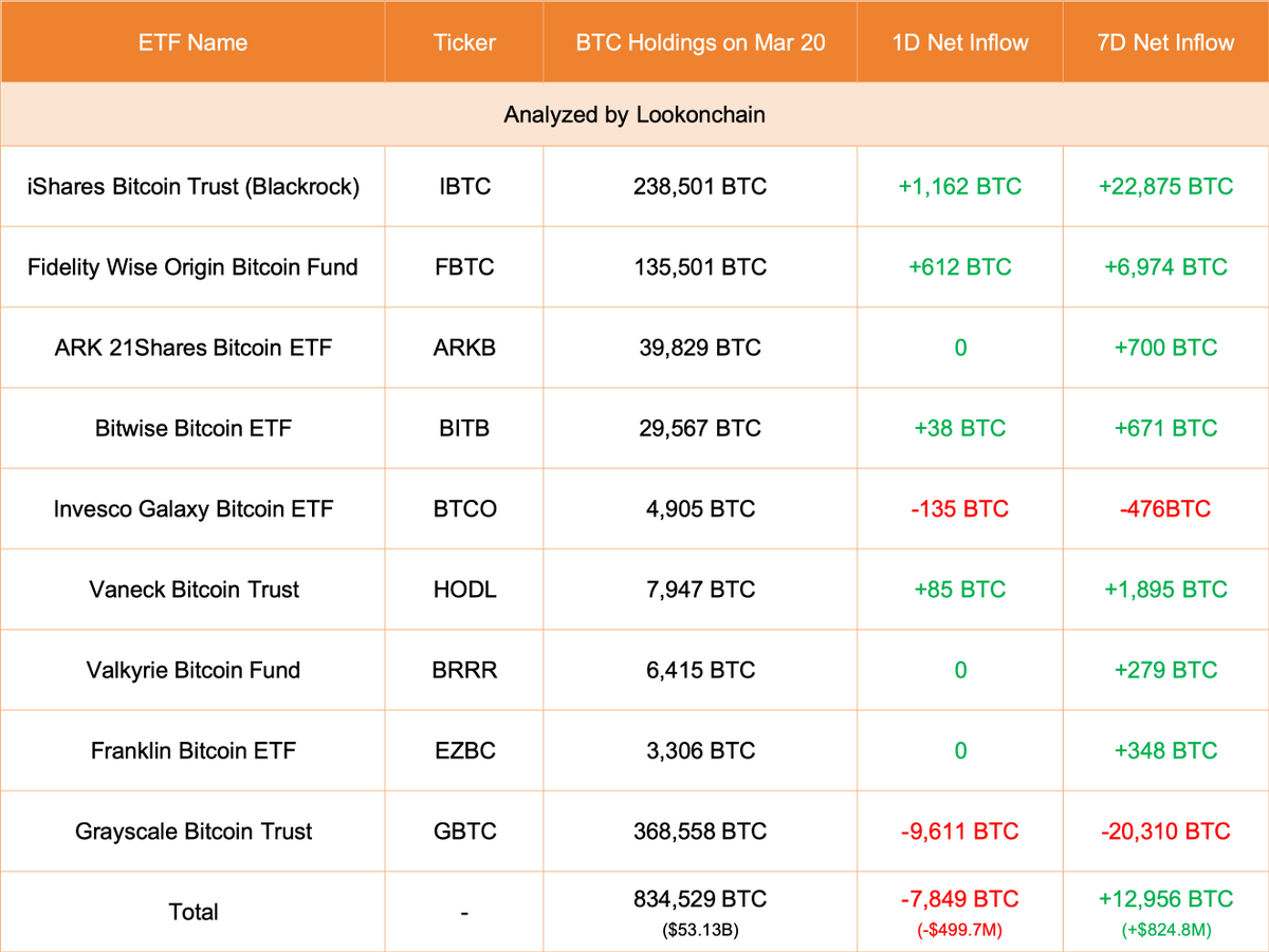 【实时分析】3 月 20 日更新：#Grayscale 减少了 9,611 $ BTC(价值-$612M)，目前持有 368,558 $ BTC(价值$23.46B)。9 只 ETF（包括 #