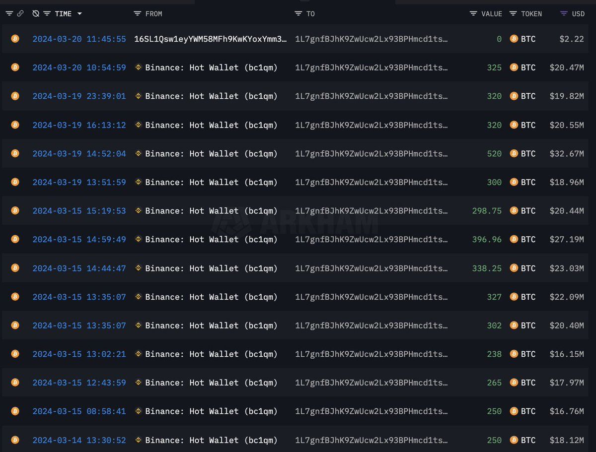 【实时分析】巨鲸一直在买$BTC自$BTC以来下跌3 月 14 日下降。他从 #Binance 积累了 4,451 美元BTC（2.946 亿美元），平均价格为 66,195 美元。随着BTC