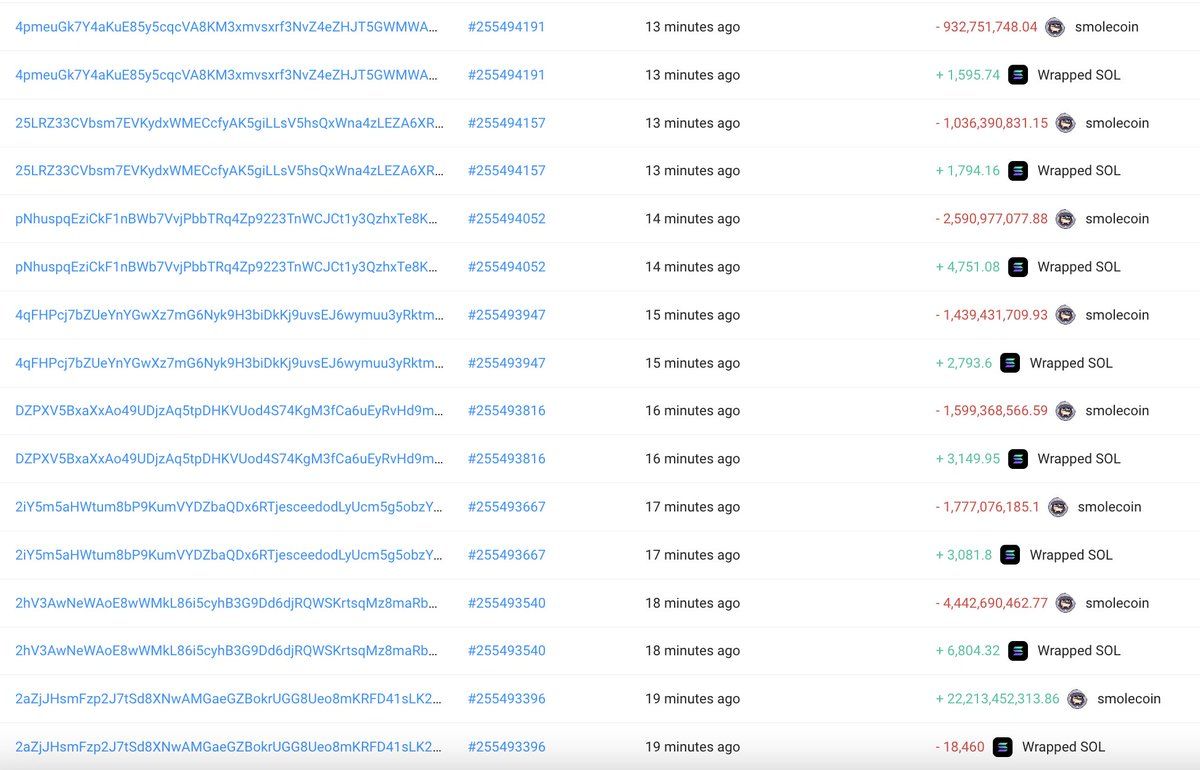 【实时分析】仅15分钟后$SMOLE开始交易后，这只巨鲸通过 $SMOLE 交易赚取了 18,986 $ SOL（360 万美元）。他花费了 18,460 美元SOL(价值350 万美元) 购