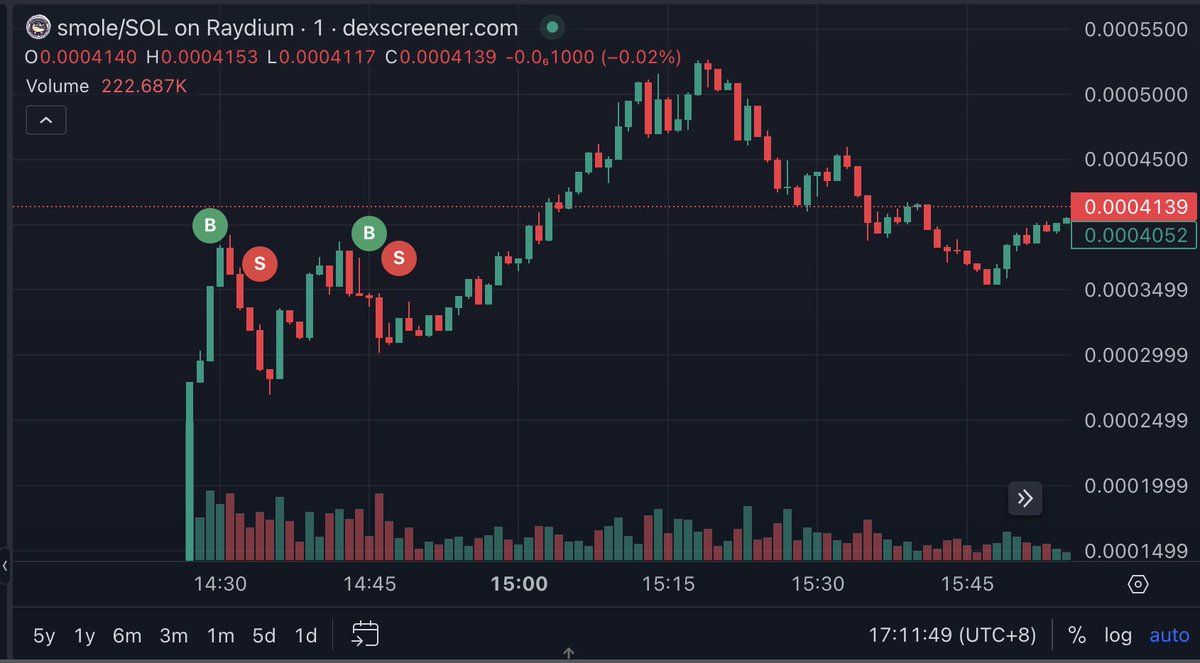 【实时分析】这家伙总是高买低卖。他在 $SMOLE 上赔了钱短短 20 分钟内两次，总共损失 371 $ SOL(价值$70K)。然后他花掉了全部 2,549 $ SOL(价值$484K) 购