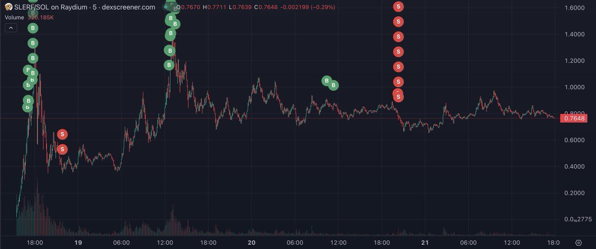 【实时分析】这位 #FOMO 买家已售出所有 $SLERF再次损失 6,039 $ SOL(价值$1.15M)。然后他存入了所有的$SOL到了#Binance，可能不再交易#MEMEcoins