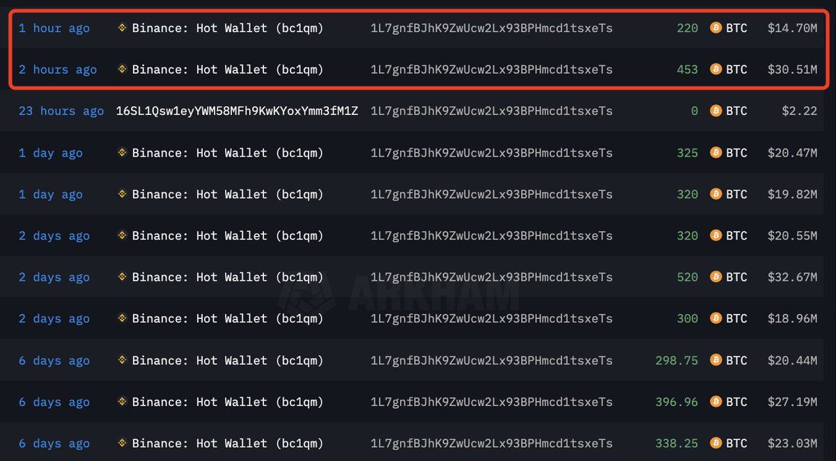 【实时分析】这只巨鲸在过去 2 小时内再次从 #Binance 提取了 673 美元BTC（4520 万美元）。twitter.com/lookonchain/status... 