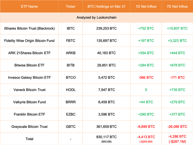 【实时分析】3 月 21 日更新：#Grayscale 减少了 6,899 $ BTC(价值-$462M)，目前持有 361,659 $ BTC(价值$24.23B)。9 只 ETF（包括 #