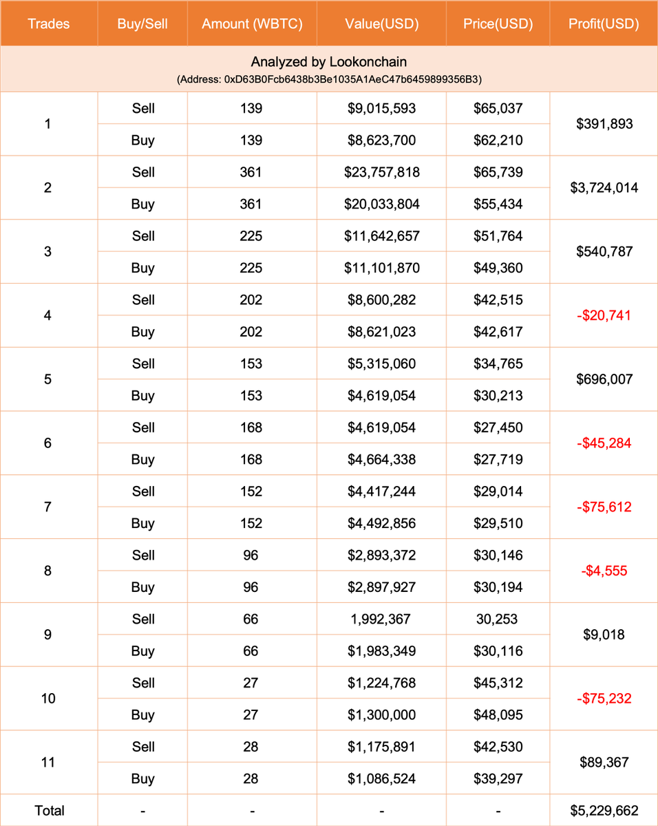 【实时分析】聪明的交易者卖出了139 $WBTC 9M $USDC 8 小时前价格为 65,037 美元，收入为 391,893 美元。该交易者已交易 $WBTC 11次获胜6次，总利润约$5