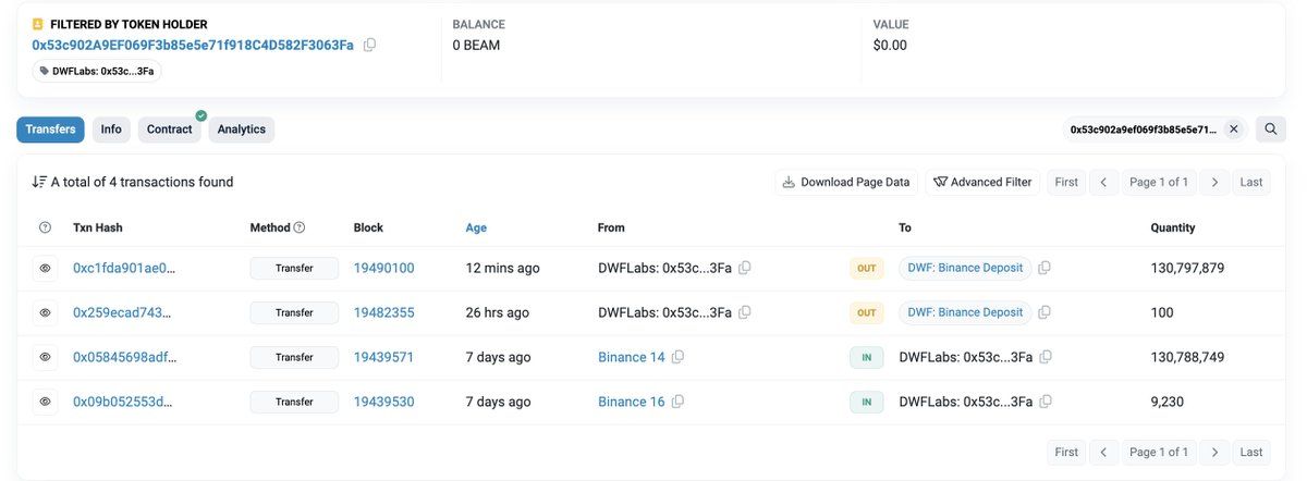 【实时分析】DWF Labs(价值@DWFLabs) 12 分钟前向 #Binance 存入 1.308 亿美元 BEAM（429 万美元）。twitter.com/lookonchain/s