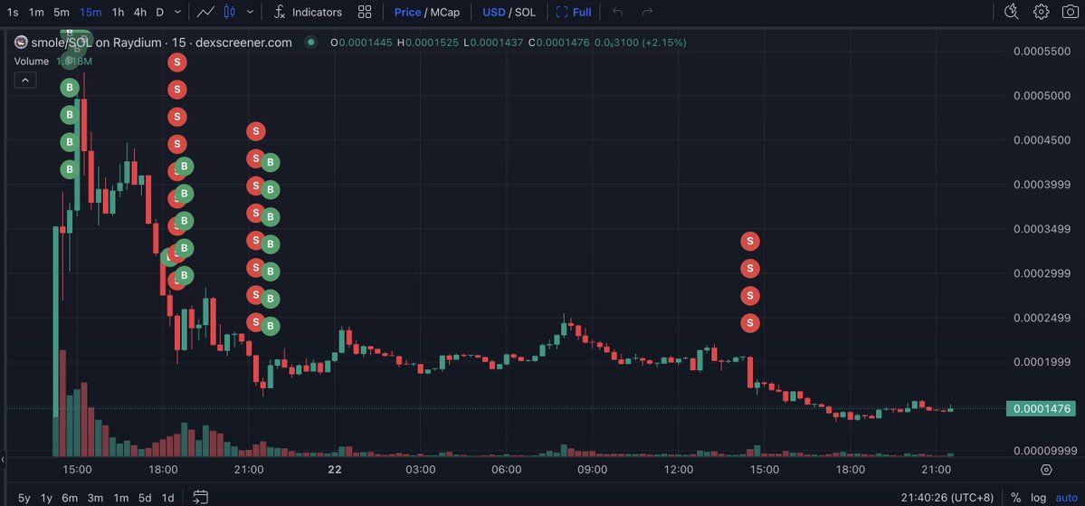 【实时分析】这家伙昨天通过购买 $SMOLE 损失了约 100 万美元以高价出售并以低价出售。不幸的是，他花了 2,970 $ SOL(价值$534K) 购买了 479M $LADYF 7 小