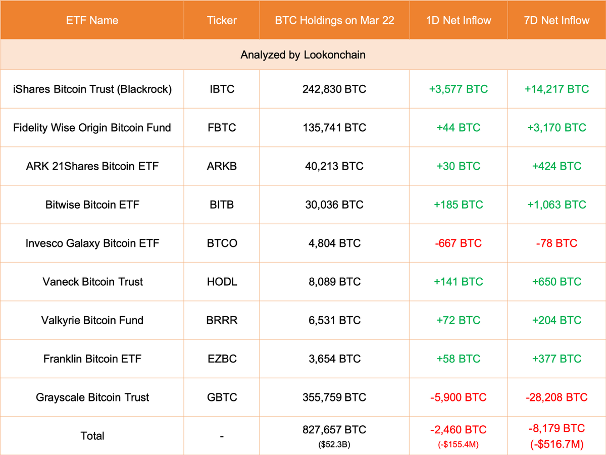 【实时分析】3 月 22 日更新：#Grayscale 减少了 5,900 $ BTC(价值-$372.7M)，目前持有 355,759 $ BTC(价值$22.47B)。#Blackrock