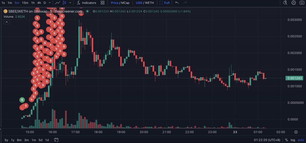 【实时分析】有人通过交易在短短 10 小时内赚了 110 万美元 $SBEE在#以太坊上！他付了5.356小费$ETH并成功截获令牌 $SBEE第一的。他买了2.26B $SBEE总成本为 1