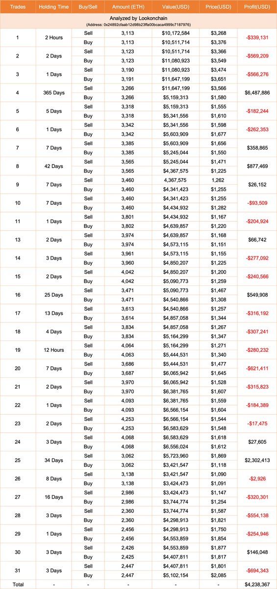 【实时分析】频繁交易是非常危险的！一位交易者在过去5天内频繁交易3次，每次都亏损，总共损失147万美元！该交易者已交易 $ETH总共31次，赢了9次，胜率只有29%，但总利润是$423万。..