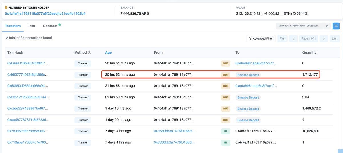【实时分析】大约 20 小时前，又有 4 个巨鲸钱包将 1134 万美元ARB（1850 万美元）存入#Binance。arbiscan.io/token/0x912ce59144...arb
