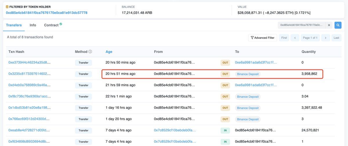 【实时分析】大约 20 小时前，又有 4 个巨鲸钱包将 1134 万美元ARB（1850 万美元）存入#Binance。arbiscan.io/token/0x912ce59144...arb