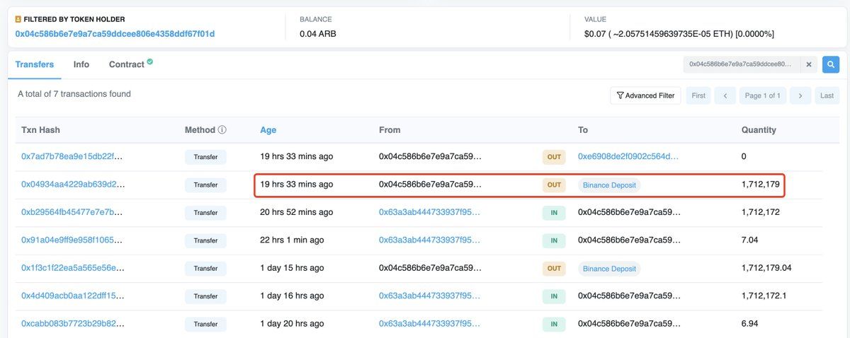 【实时分析】大约 20 小时前，又有 4 个巨鲸钱包将 1134 万美元ARB（1850 万美元）存入#Binance。arbiscan.io/token/0x912ce59144...arb