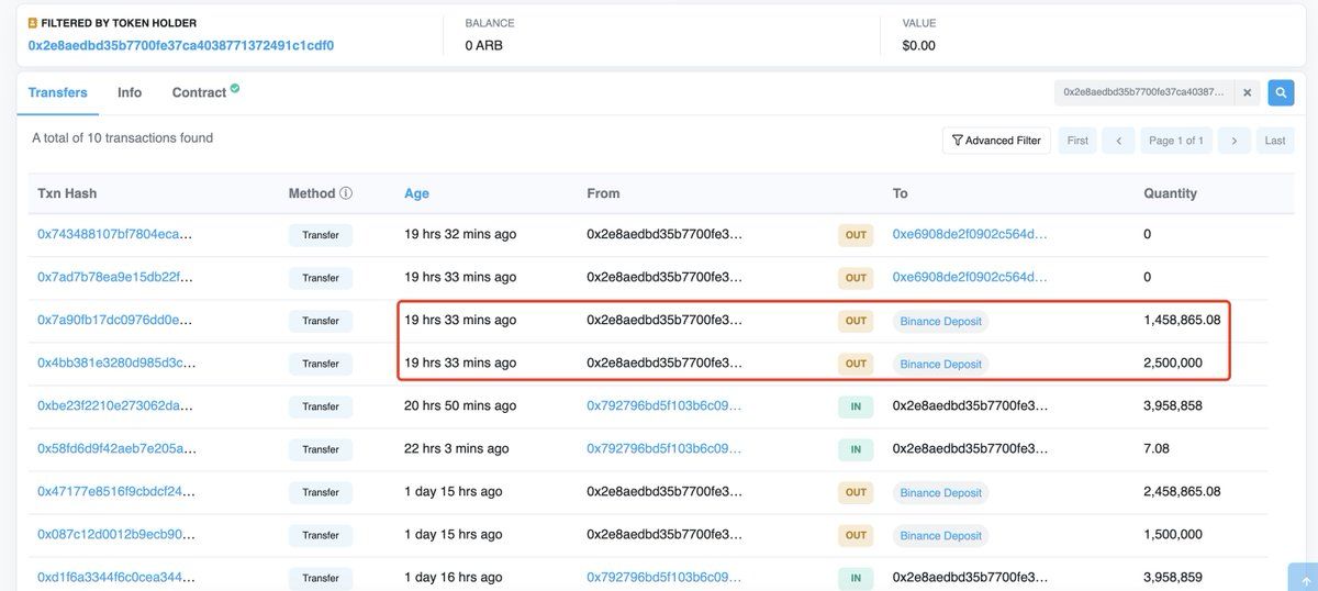 【实时分析】大约 20 小时前，又有 4 个巨鲸钱包将 1134 万美元ARB（1850 万美元）存入#Binance。arbiscan.io/token/0x912ce59144...arb