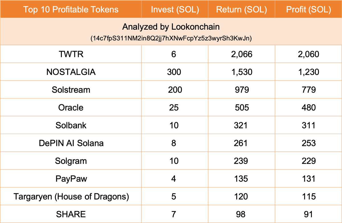 【实时分析】这位聪明的交易者自 3 月 1 日以来已交易了 350 多个#MEMEcoins，胜率约为 75%，总利润超过 130 万美元。这是最赚钱的 10 个代币。👇他只投资了6 $SO