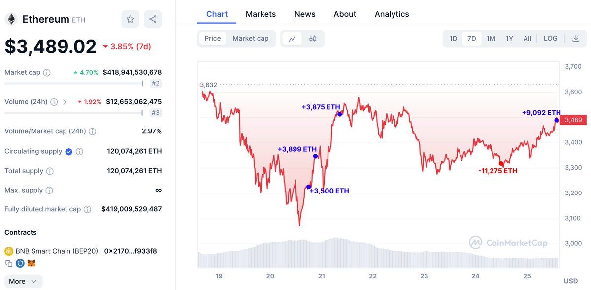 【实时分析】昨天，这只巨鲸向 #Binance 存入了 11,275 美元ETH（3740 万美元），损失约为 50 万美元。如$ETH的价格增加后，他在过去一小时内再次从 #Binance 