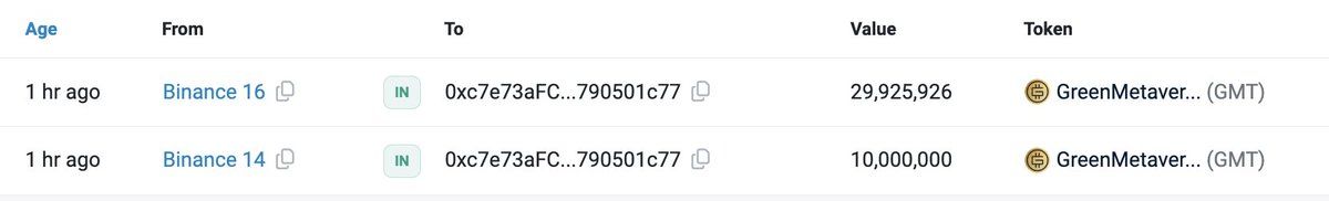 【实时分析】过去 2 小时内，2 个新钱包从#Binance 提取了 5270 万美元GMT（1620 万美元）。etherscan.io/address/0xc7e73af...ethers