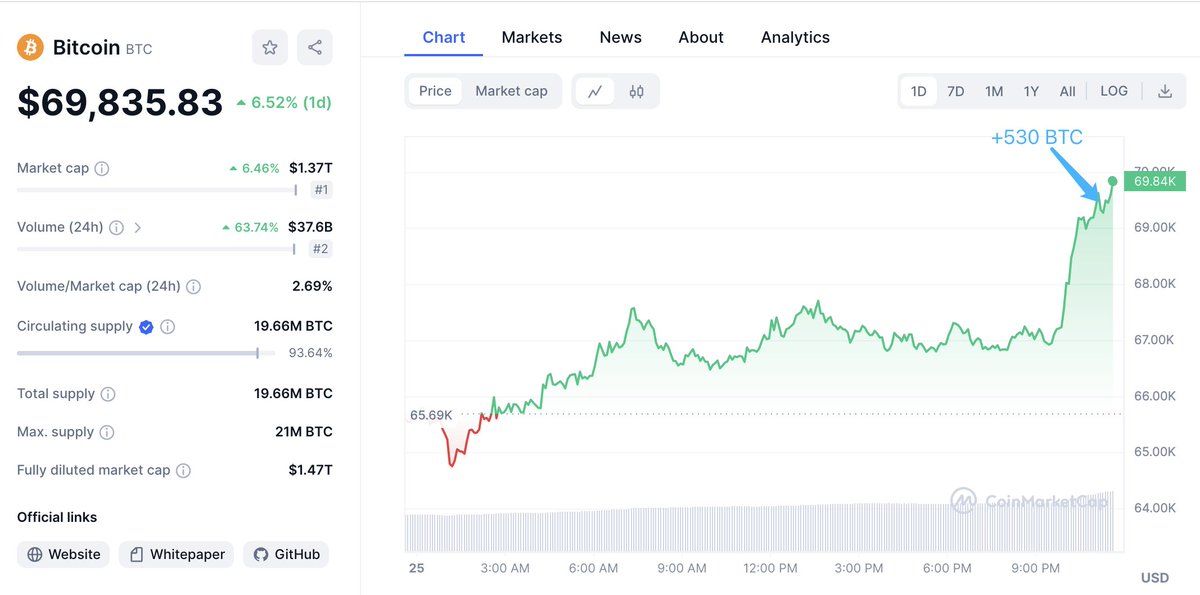 【实时分析】价格$BTC今天增加了~6.5%。随着$ BTC的上涨，巨鲸再次积累了530 $ BTC （3693万美元）。自$BTC以来，他已从#Binance以65,964美元的价格积累了5