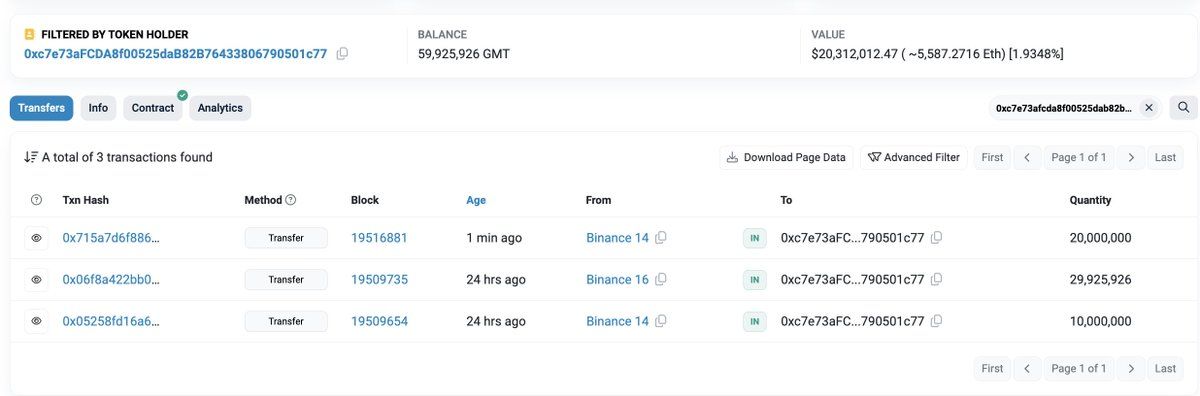 【实时分析】新钱包刚刚再次从 #Binance 提取了 2000 万美元GMT（677 万美元）。这 2 个新钱包在过去 24 小时内已提取 7270 万美元GMT（2466 万美元）。twi