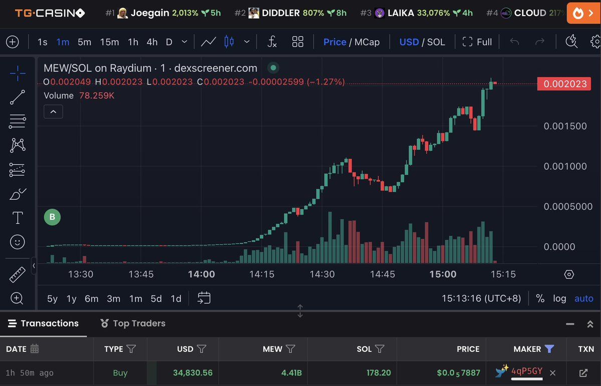 【实时分析】疯狂的！ 😱这个家伙在不到了 2 小时的时间内将 35,000 美元变成了 890 万美元！他花了 178.2 $ SOL(价值$35K) 购买了 4.41B $MEW 〜2小时