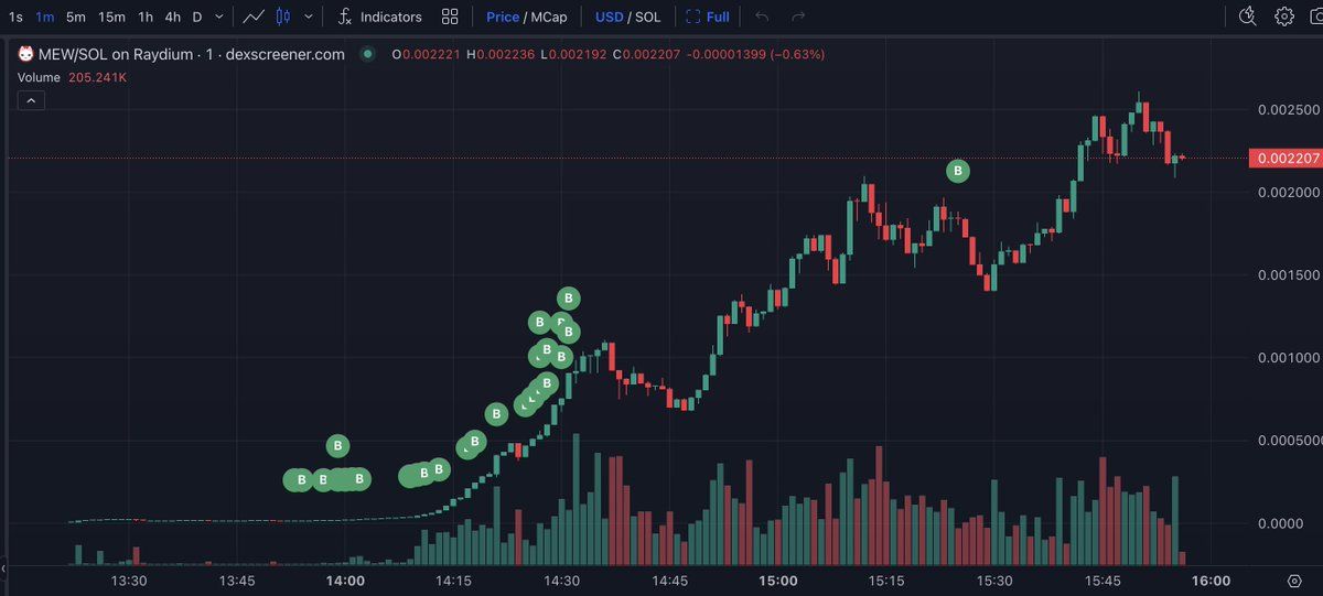 【实时分析】某交易者花费 5,490 $ SOL（$1.07M）购买了 9.58B $MEW（占总供应量的 10.8%），成为 $MEW 的最大买家和持有者，未实现利润超过 $20M！该交易者