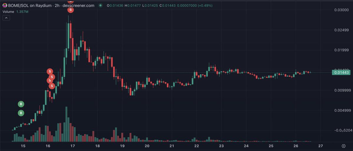 【实时分析】某交易者花费 5,490 $ SOL（$1.07M）购买了 9.58B $MEW（占总供应量的 10.8%），成为 $MEW 的最大买家和持有者，未实现利润超过 $20M！该交易者