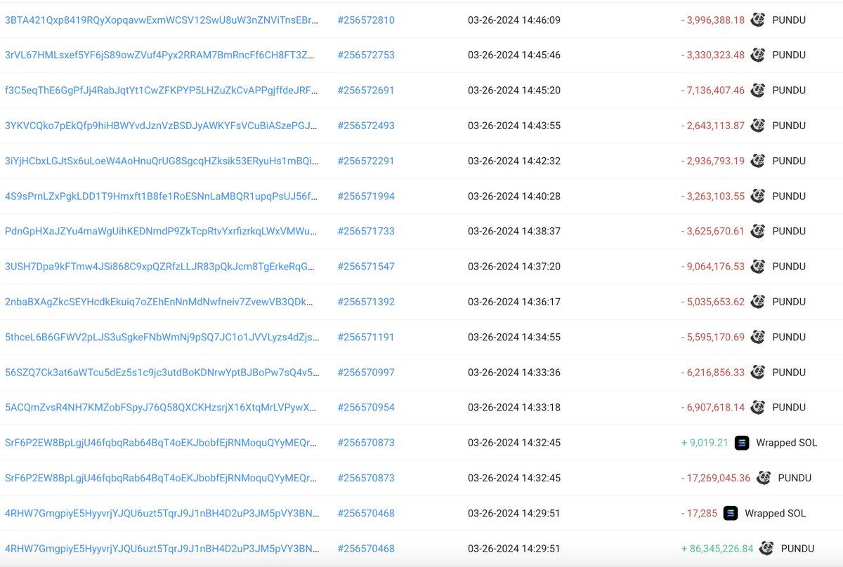 【实时分析】在不到了 20 分钟的时间内，这位狙击手在 $PUNDU 上赚取了 21,657 $ SOL(价值$4.1M)。😱他花费了 17,285 $ SOL(价值$3.3M) 购买了 8