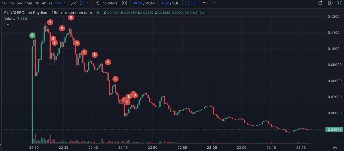 【实时分析】在不到了 20 分钟的时间内，这位狙击手在 $PUNDU 上赚取了 21,657 $ SOL(价值$4.1M)。😱他花费了 17,285 $ SOL(价值$3.3M) 购买了 8