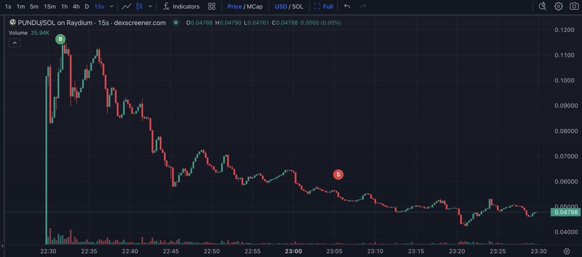 【实时分析】如果你不知道如何狙击币，开盘后立即买入是非常危险的！这家伙在短短 35 分钟内就损失了 721 $ SOL(价值$138K)！他撤回了1,535 $SOL来自之前的#Binance