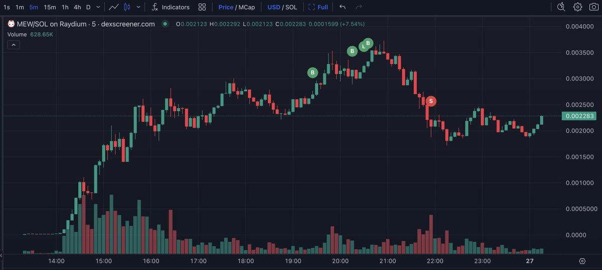 【实时分析】这位 #FOMO 买家在 $MEW 上损失了 1,071 美元SOL(价值$204.5K)不到了3小时。他怎么亏钱的？他#FOMO 购买了 2.239 亿 $MEW 3,500 $