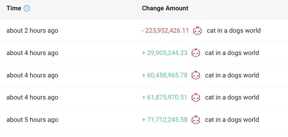 【实时分析】这位 #FOMO 买家在 $MEW 上损失了 1,071 美元SOL(价值$204.5K)不到了3小时。他怎么亏钱的？他#FOMO 购买了 2.239 亿 $MEW 3,500 $