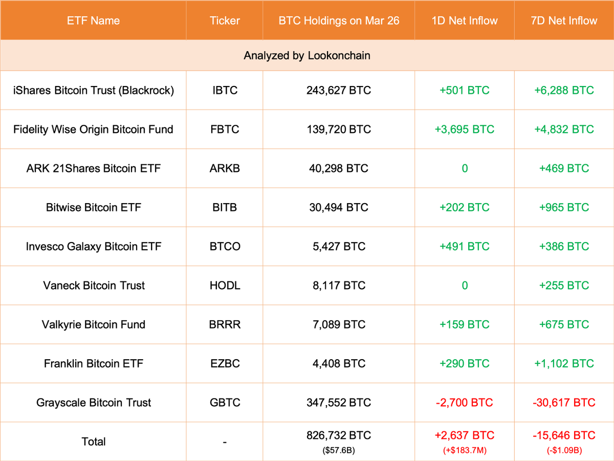 【实时分析】3 月 26 日更新：#Grayscale 减少了 2,700 $ BTC(价值-$188M)，目前持有 347,552 $ BTC(价值$24.2B)。#Fidelity 增加了