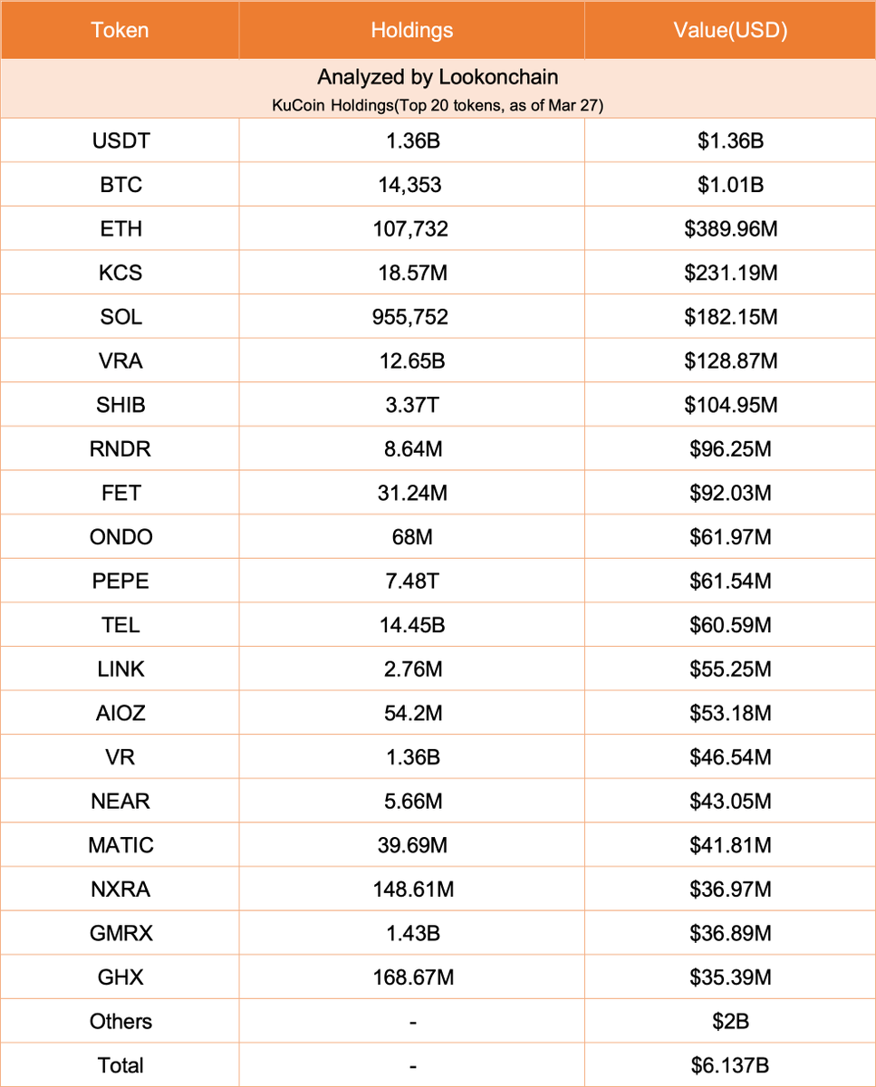 【实时分析】由于Kucoin的负面消息，鲸鱼正在将资产从Kucoin转移到了其他交易所。巨鲸“0x1abc”撤回54M $USDT在过去9小时内从Kucoin转移到了OKX 。巨鲸“0x521