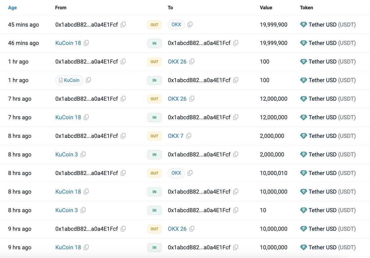 【实时分析】由于Kucoin的负面消息，鲸鱼正在将资产从Kucoin转移到了其他交易所。巨鲸“0x1abc”撤回54M $USDT在过去9小时内从Kucoin转移到了OKX 。巨鲸“0x521